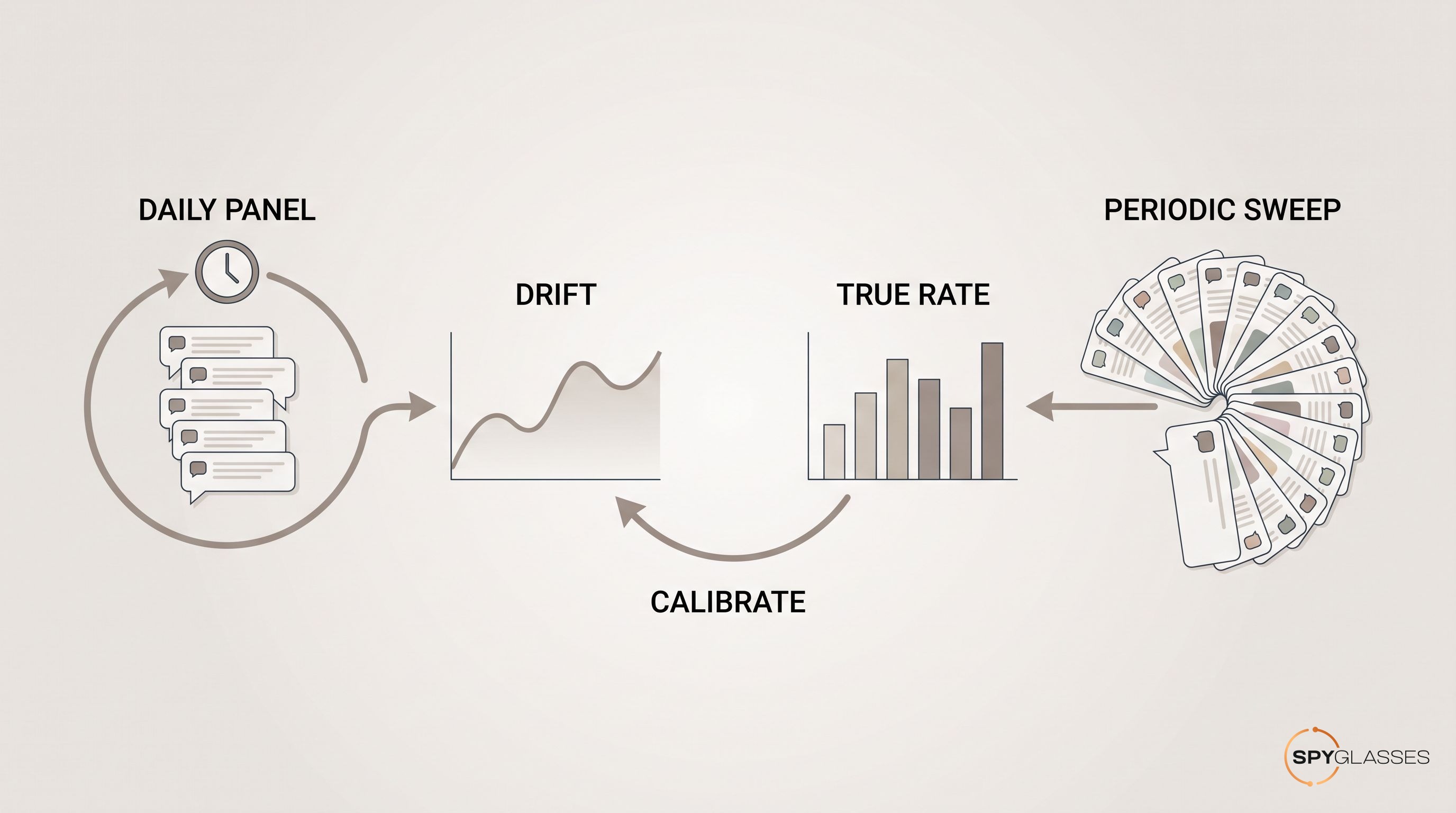 Workflow illustration: a small looping daily panel of identical prompt cards feeds a drift line chart; a wide periodic sweep fan of many varied prompt cards feeds a true-rate bar chart; a calibrate arrow connects the true rate back to the drift line.