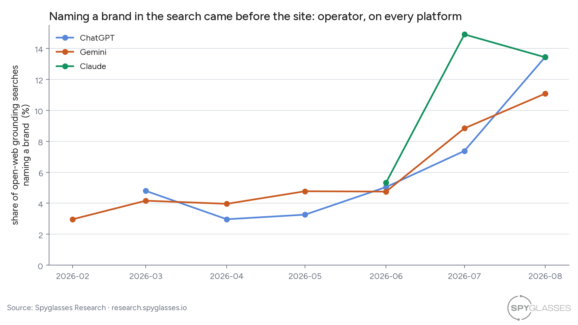Monthly lines: share of open-web grounding searches naming a brand, ChatGPT, Gemini and Claude, rising from about 3% in February to 11-15% in August 2026.