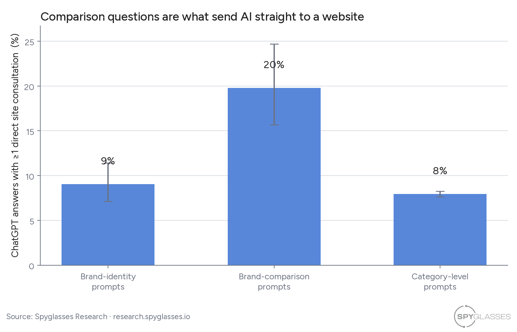 Bar chart: share of answers with a direct site consultation. Brand-comparison prompts 20%, brand-identity 9%, category-level 8%.