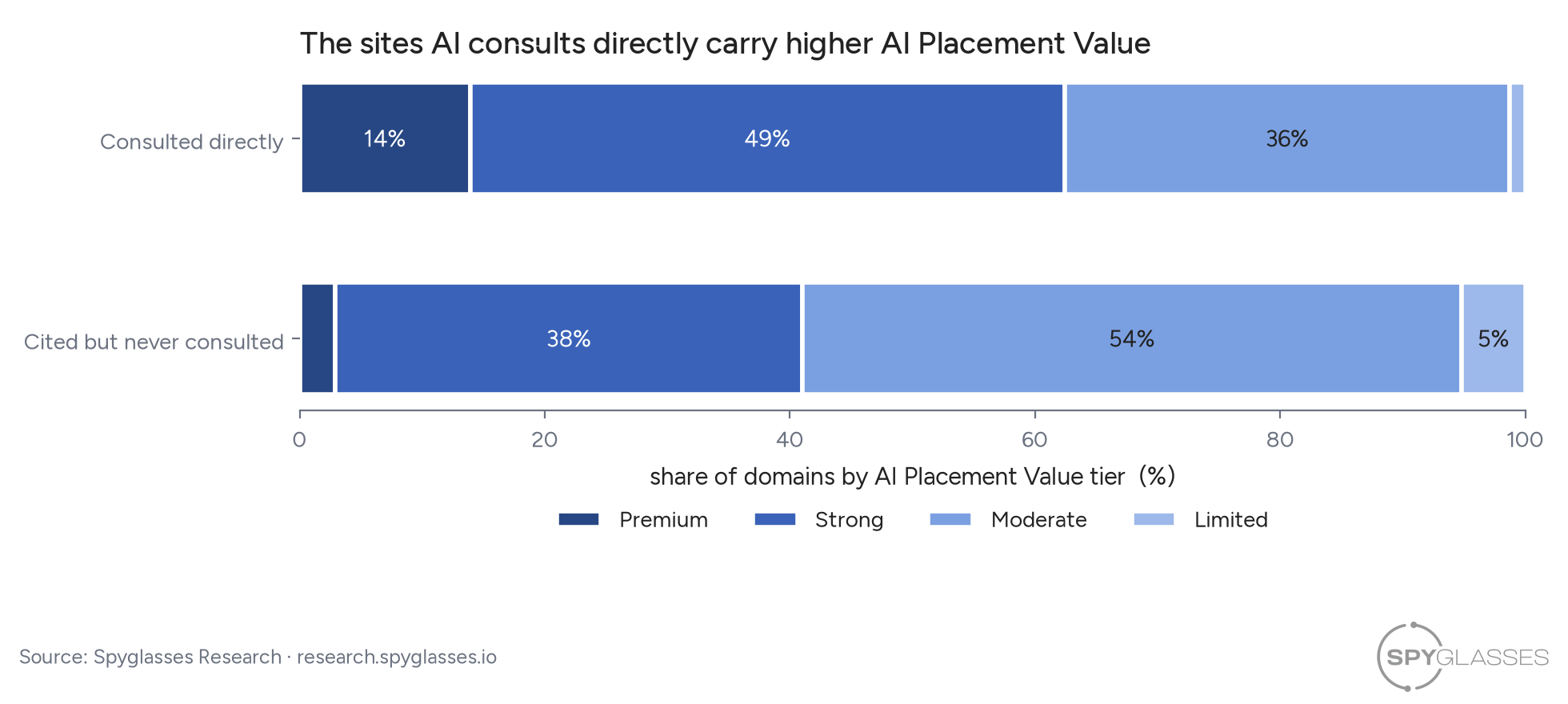 Two stacked bars of AI Placement Value tiers: consulted directly vs cited but never consulted. Premium plus Strong: 62% vs 41%.