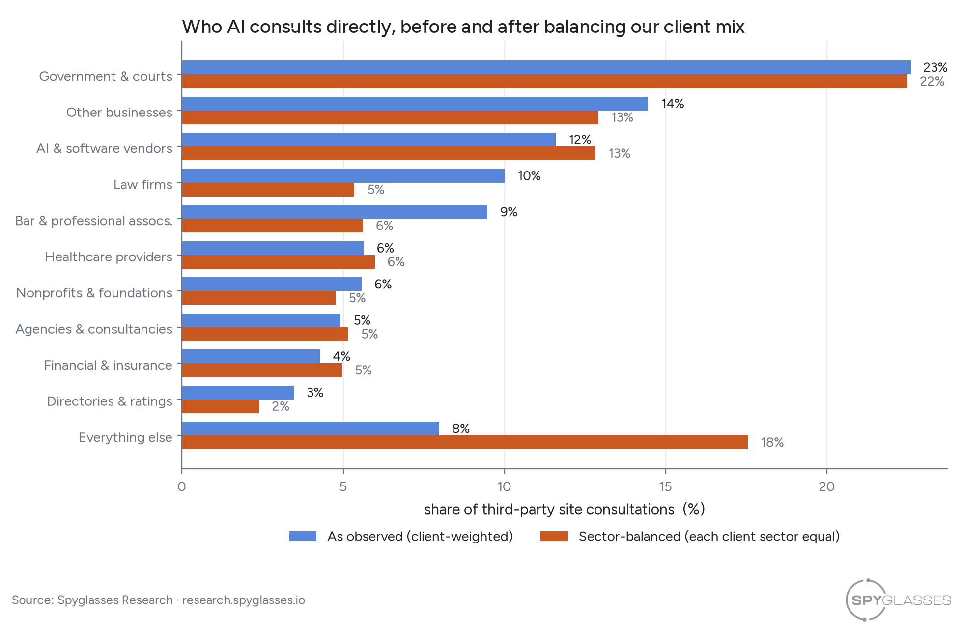 Paired horizontal bars comparing observed vs sector-balanced shares of third-party consultations by kind. Government and courts lead at 23% observed, 22% sector-balanced.