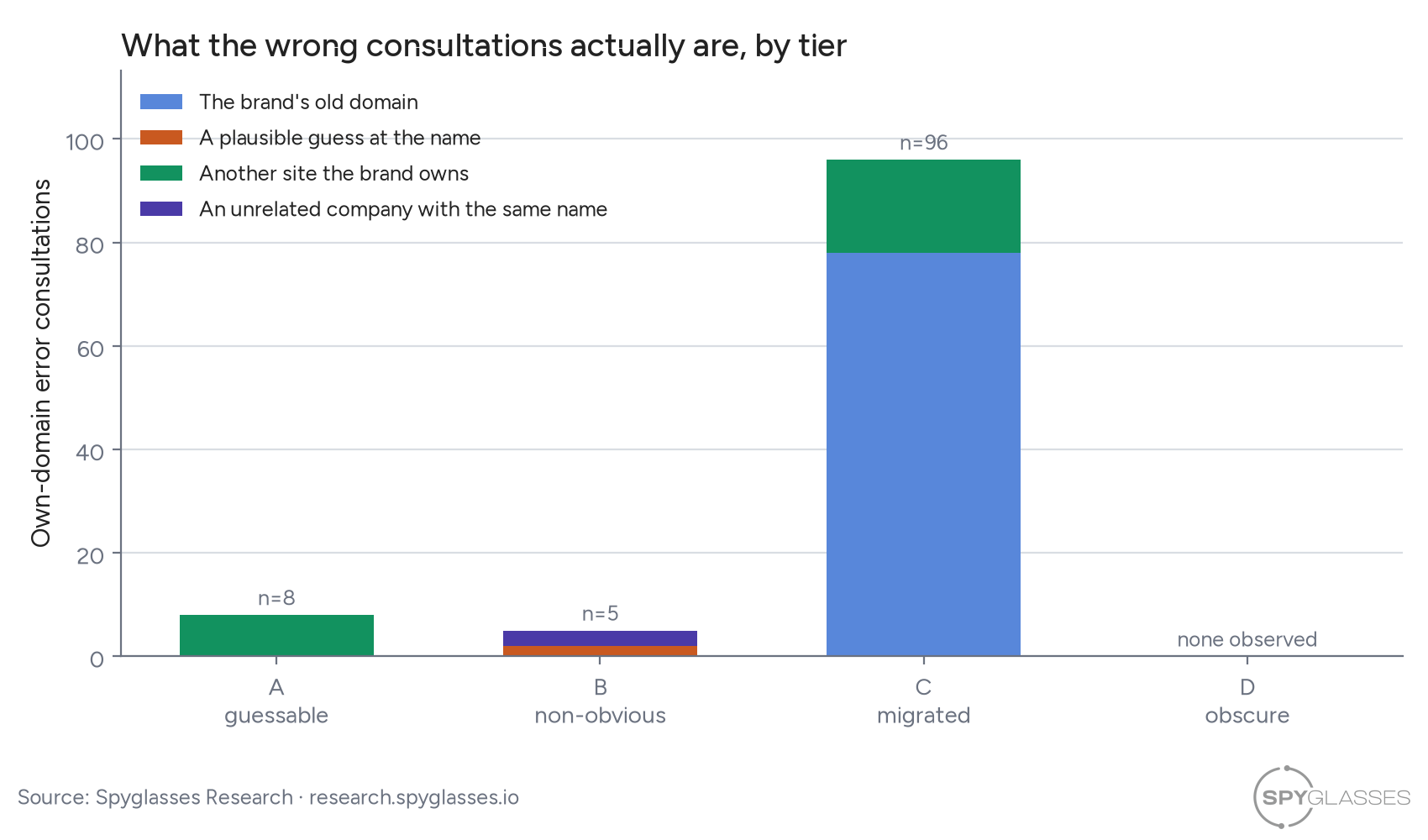 Stacked bars by tier of non-canonical consultations that were about the asked brand. Tier C carries 96, almost all the brand's old domain. Tiers A and B carry a handful, mostly other sites the brand owns. Tier D has none.