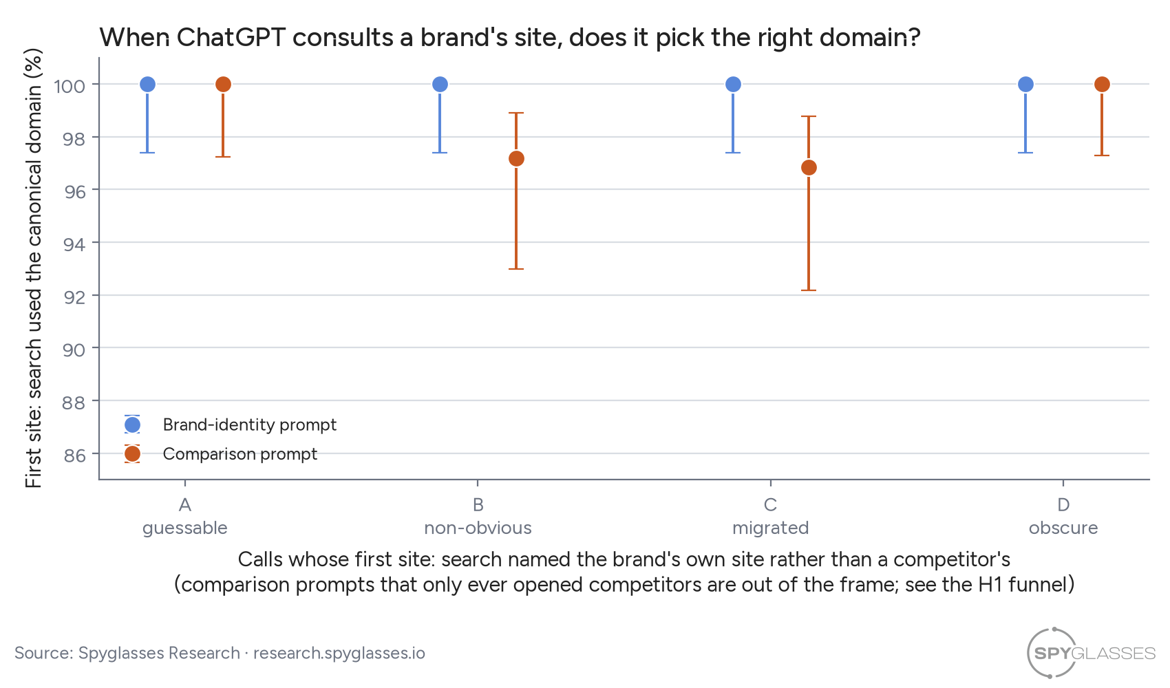Dot plot with confidence whiskers. Share of calls whose first site-scoped search used the brand's canonical domain, by tier and prompt shape. Brand-identity prompts sit at 100% in all four tiers. Comparison prompts sit between 97% and 100%.