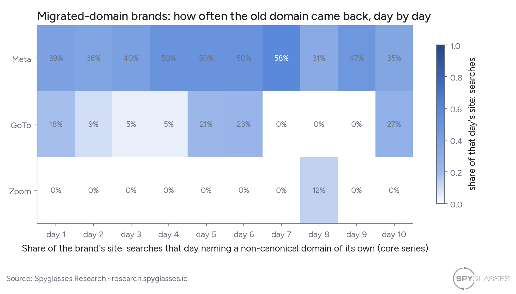 Heatmap of three migrated brands by day. Meta's old domain appears in 31% to 58% of its site-scoped searches every day. GoTo's appears on six of ten days, between 5% and 27%. Zoom's appears once, on day eight.
