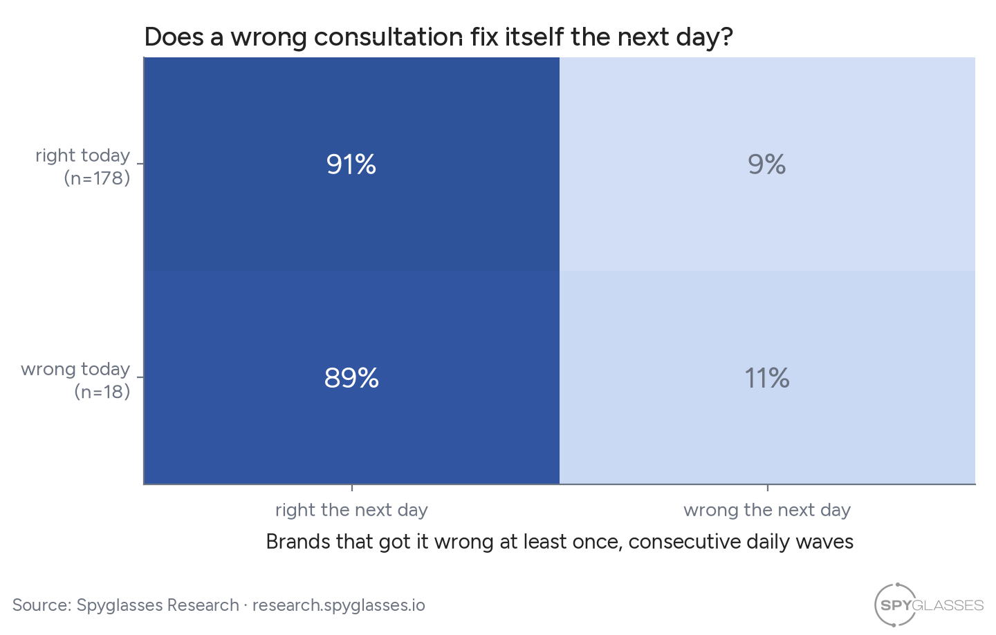 Two-by-two grid. Among brands that erred at least once, a brand consulted at the right domain today was right the next day 91% of the time; a brand consulted at a wrong domain today was right the next day 89% of the time.
