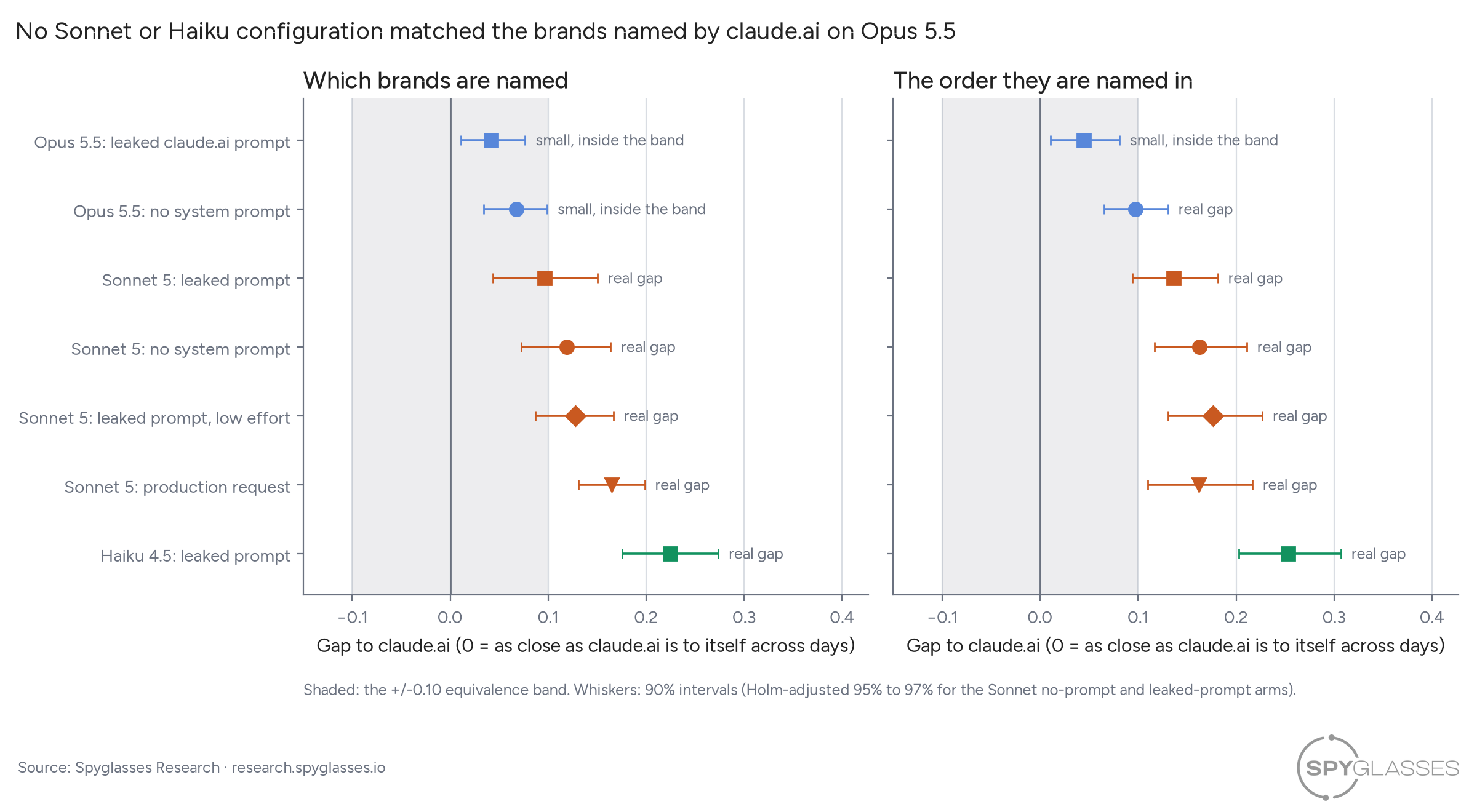 Two dot plots, one row per API configuration, each with an interval and a shaded band from -0.10 to 0.10. Left, which brands are named: both Opus 5.5 arms sit inside the band; all four Sonnet 5 arms and Haiku 4.5 reach past it. Right, the order of the brands: only Opus 5.5 with the leaked prompt stays inside the band.