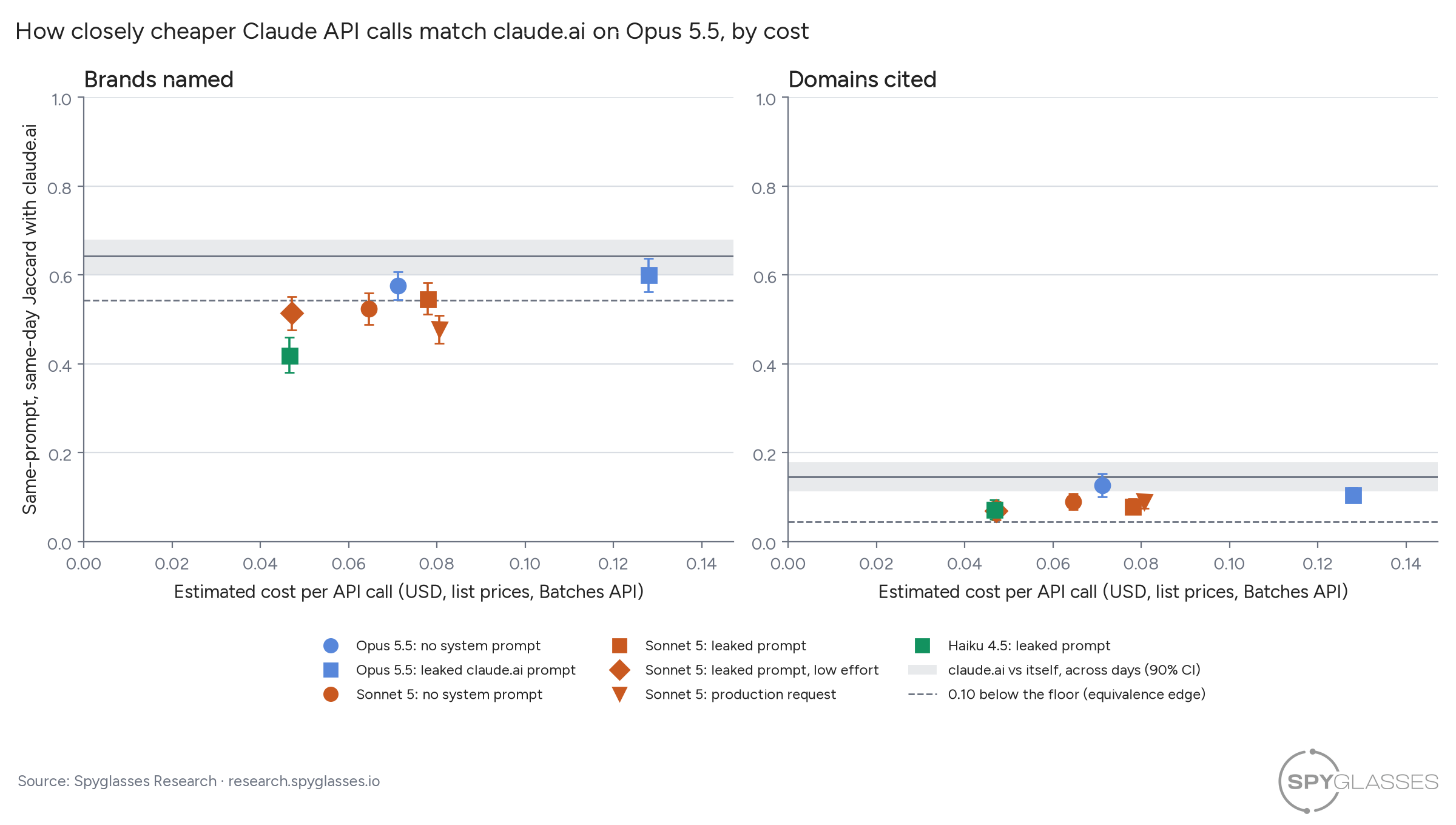 Two scatter panels, brands named and domains cited. Each API configuration is a point: estimated cost per call on the horizontal axis, its same-day overlap with claude.ai on the vertical axis. A gray band marks claude.ai's overlap with itself across days, and a dashed line sits 0.10 below it. On brands, both Opus 5.5 points sit near the band, the Sonnet 5 points sit near or below the dashed line, and Haiku 4.5 sits well below. On cited domains, every point is low, including claude.ai's own band.