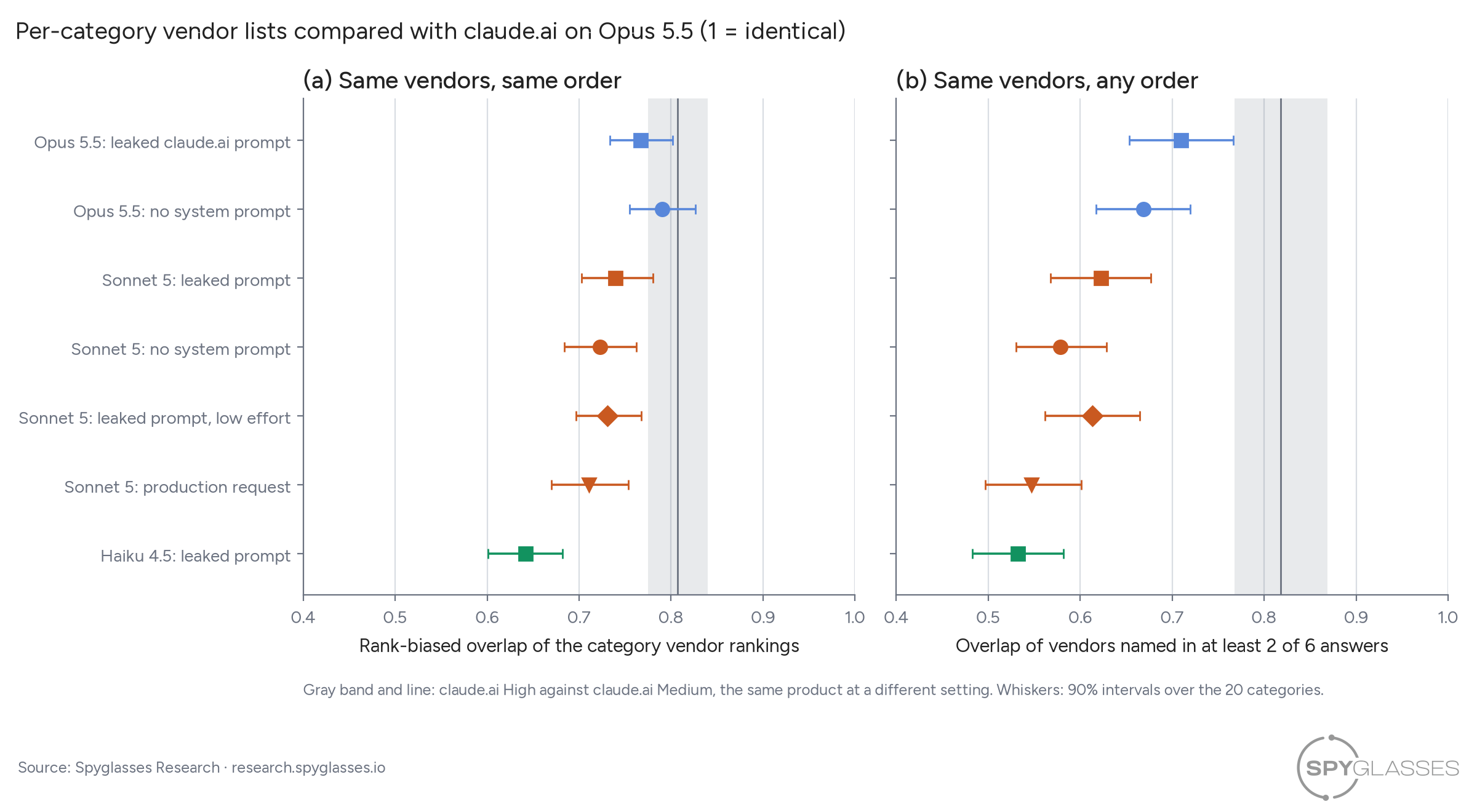 Two dot plots, one row per API configuration. Left, same vendors in the same order: the two Opus 5.5 arms reach the gray reference band of claude.ai High against Medium; the Sonnet arms sit lower and Haiku lowest. Right, same vendors in any order: every API arm sits below the reference band, Opus closest, then Sonnet, then Haiku.