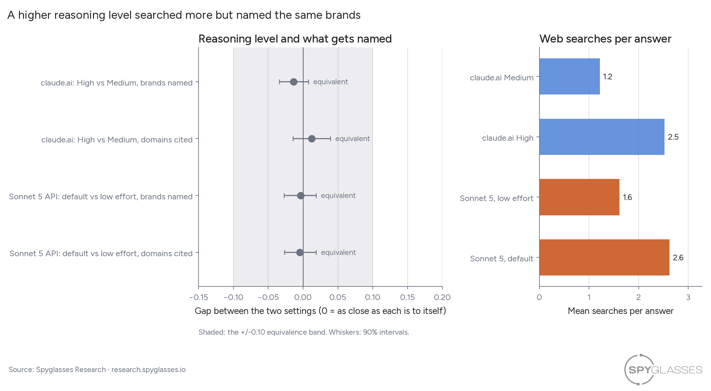 Left, a dot plot of four gaps inside a shaded band from -0.10 to 0.10: claude.ai High against Medium on brands and on cited domains, and Sonnet 5 default against low effort on brands and on cited domains. All four sit near zero and are labeled equivalent. Right, bars of searches per answer: claude.ai Medium 1.2, High 2.5, Sonnet 5 low effort 1.6, default 2.6.