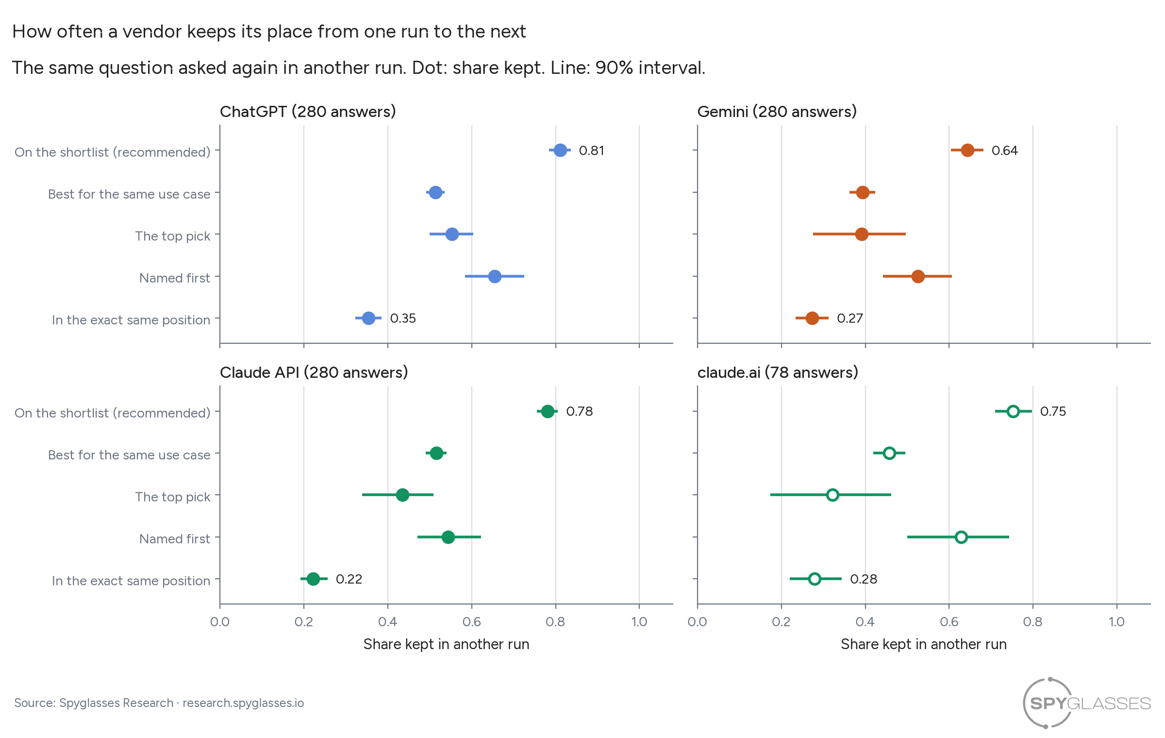Four dot plot panels, one per platform, each with five rows and 90% intervals: on the shortlist, best for the same use case, the top pick, named first, and in the exact same position. On every platform the shortlist is highest (ChatGPT 0.81, Gemini 0.64, Claude API 0.78, claude.ai 0.75) and the exact position lowest (0.35, 0.27, 0.22, 0.28), with the use case, top pick and first-named vendor in between.