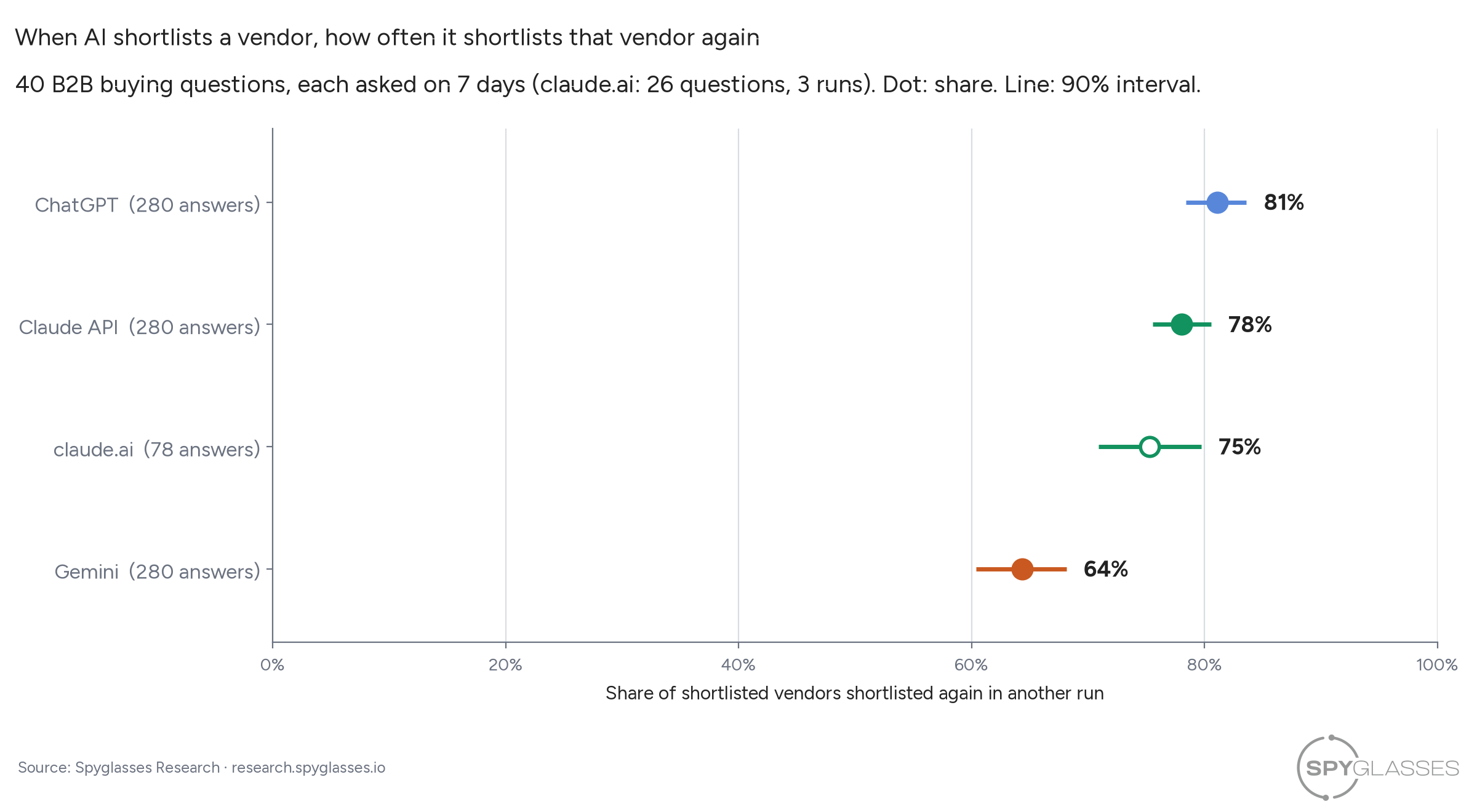 A dot plot, one row per platform, of the share of shortlisted vendors shortlisted again in another run, with 90% intervals. ChatGPT 81%, Claude API 78%, claude.ai 75% (hollow marker, wider interval), Gemini 64%.