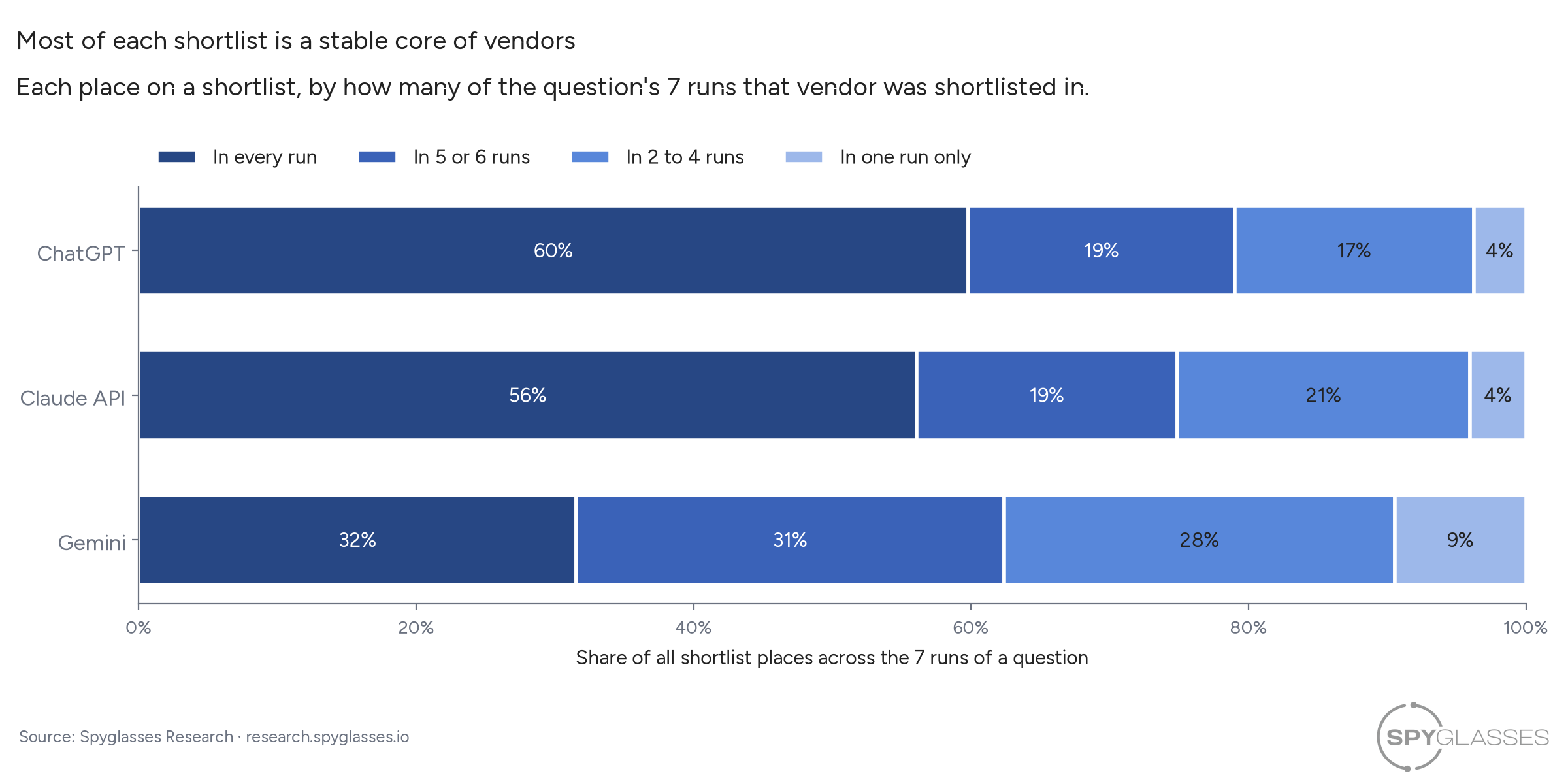 Stacked bars, one per platform, splitting all shortlist places across a question's 7 runs by how many runs that vendor was shortlisted in. ChatGPT: 60% in every run, 19% in 5 or 6, 17% in 2 to 4, 4% in one run only. Claude API: 56%, 19%, 21%, 4%. Gemini: 32%, 31%, 28%, 9%.